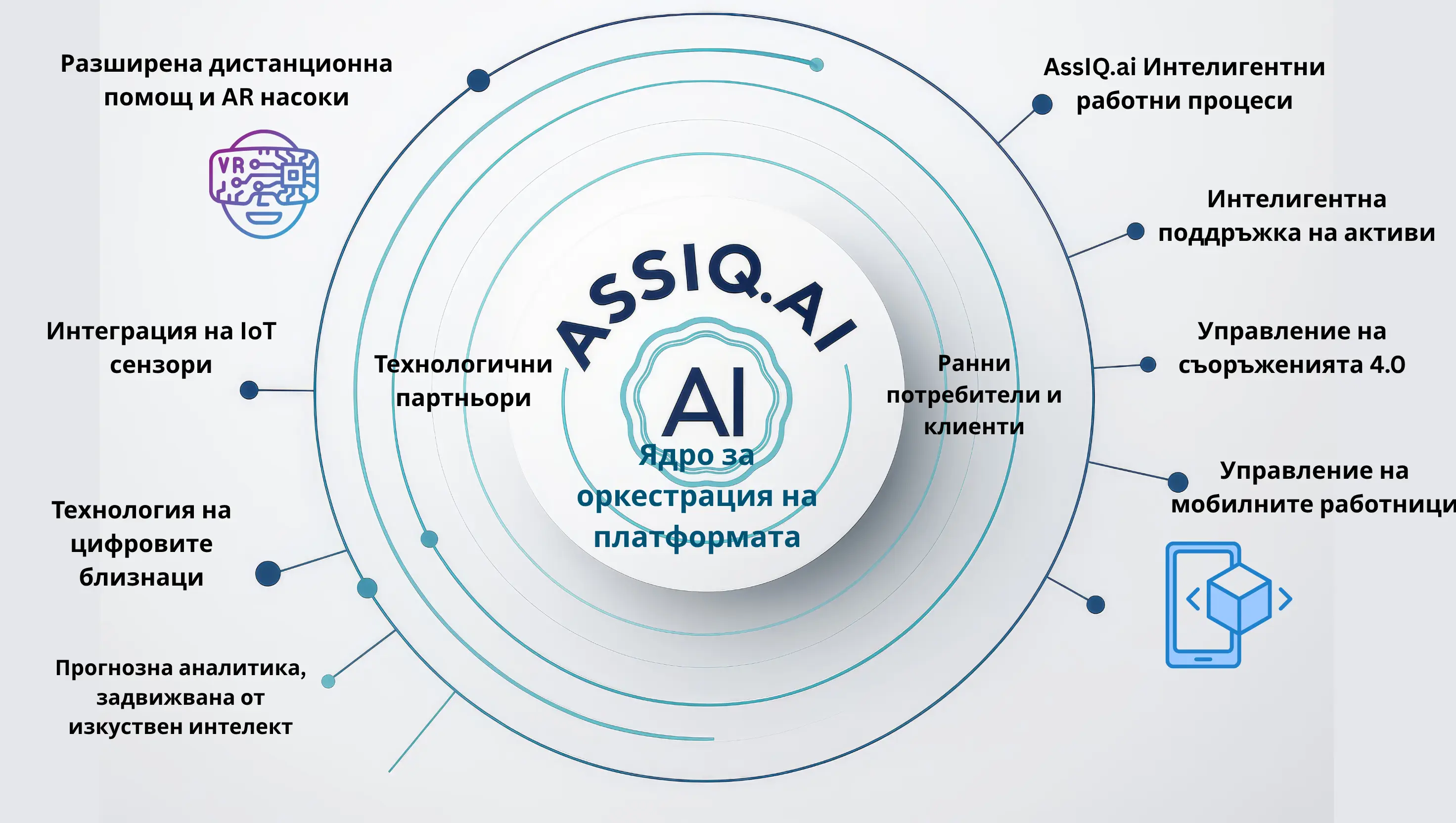 AssIQ.ai Екосистема